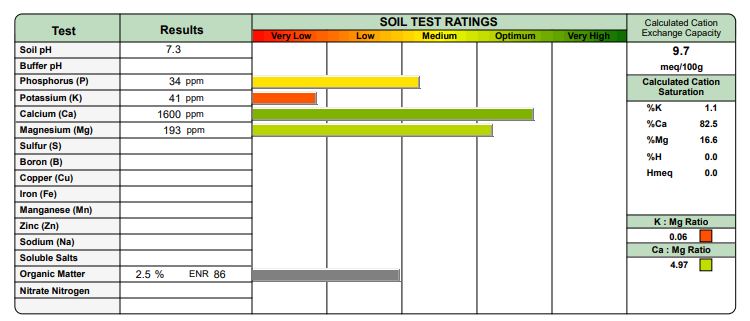 Soil Analysis Reports | PPLM | (804)530-2540 | Green Lawns In VA