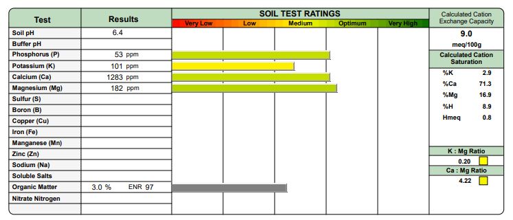Soil Analysis Reports | PPLM | (804)530-2540 | Green Lawns In VA