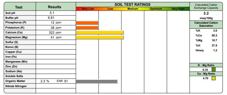 Lawn Soil Analysis & Corrective Treatments | PPLM | (804)530-2540 | Green Lawns In VA