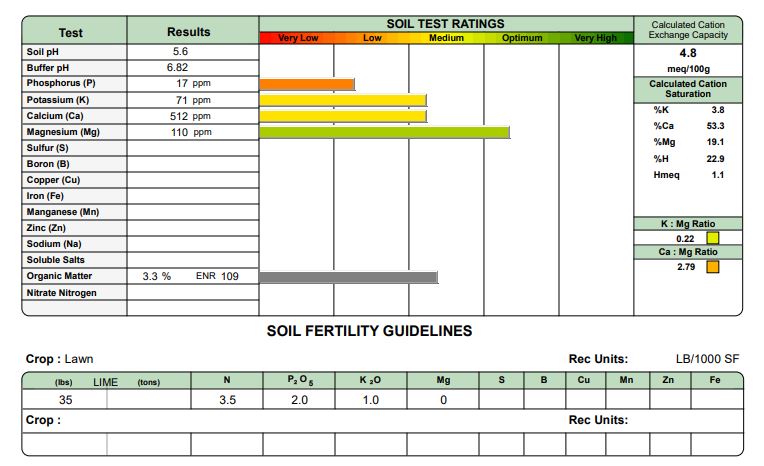 Soil Analysis | PPLM | (804)530-2540 | Green Lawns In VA